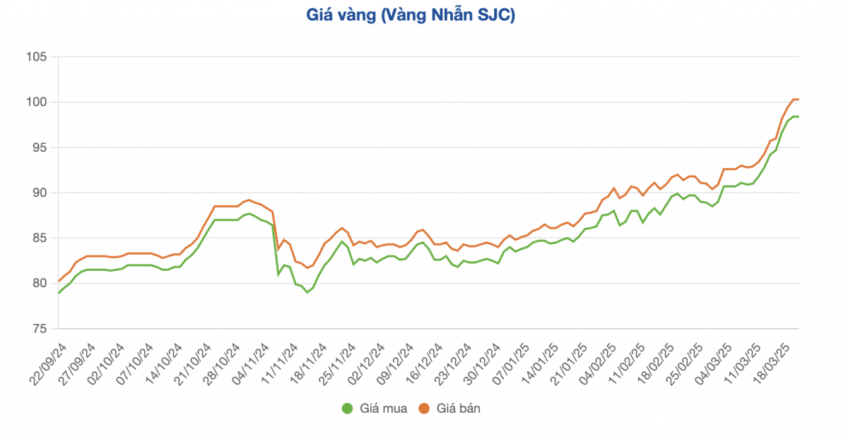 Giá vàng mất gần 4 triệu đồng/lượng sau 1 ngày, kịch bản rơi về 72 triệu đồng có xảy ra?