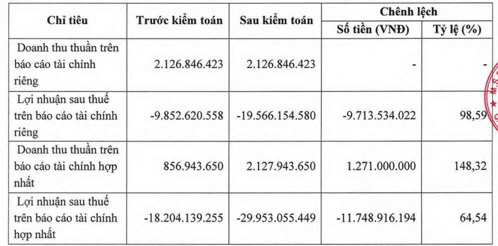 Đối tác bỏ trốn, công ty mới sa thải hàng nghìn lao động báo lỗ đậm sau kiểm toán