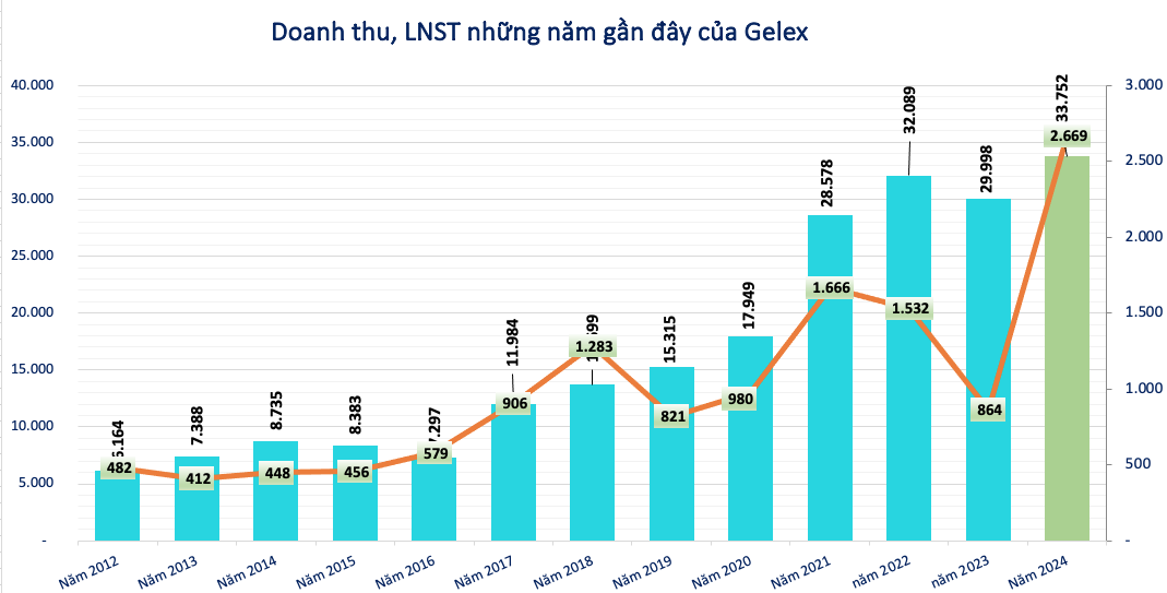 Đẩy mạnh mảng thiết bị và bất động sản xanh, Gelex (GEX) đặt mục tiêu lãi năm 2025 đạt 3.041 tỷ đồng