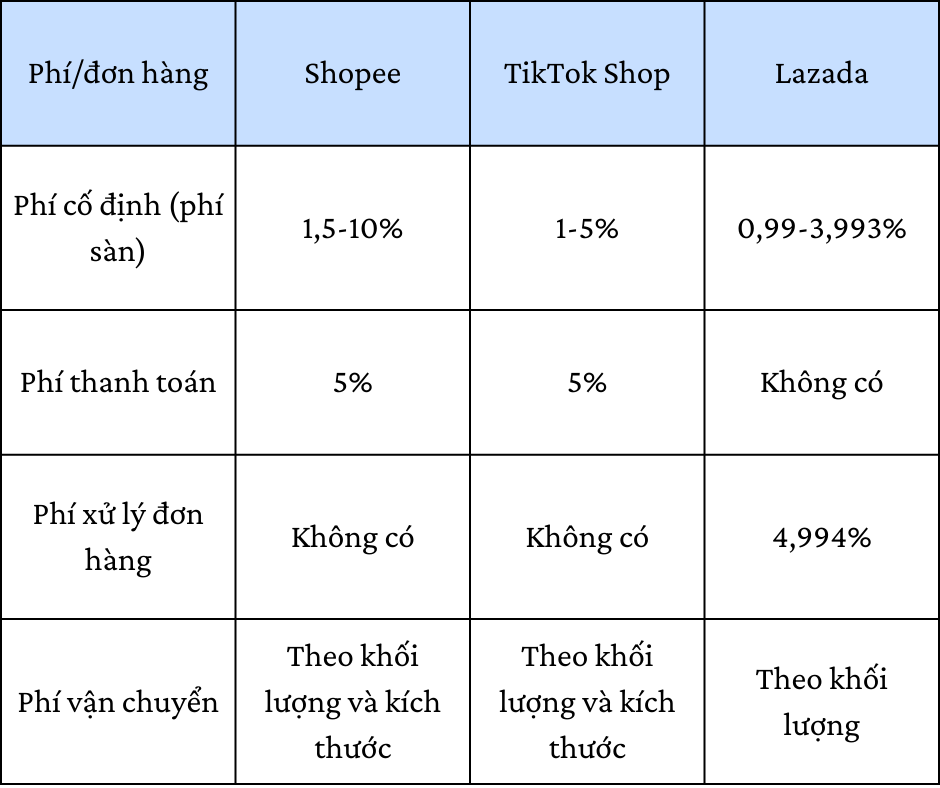 Sàn thương mại điện tử đồng loạt tăng phí: Người bán gặp khó, giá hàng hóa có nguy cơ leo thang?