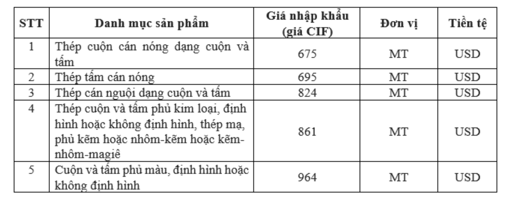 Nóng: Ấn Độ đề xuất áp thuế tự vệ 12% với một số mã thép cán phẳng, doanh nghiệp Việt Nam chịu tác động mạnh