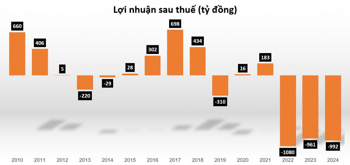 Báo lỗ gần 1.000 tỷ đồng năm thứ 3 liên tiếp, đại gia thép từng 'chung mâm' với Hòa Phát và Hoa Sen sắp mất hết vốn chủ sở hữu