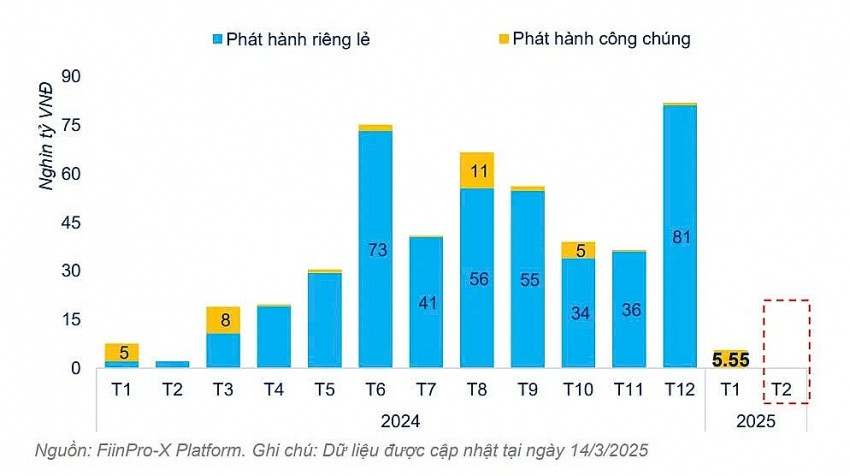 Thị trường trái phiếu doanh nghiệp tháng 2/2025: Không có đợt phát hành mới