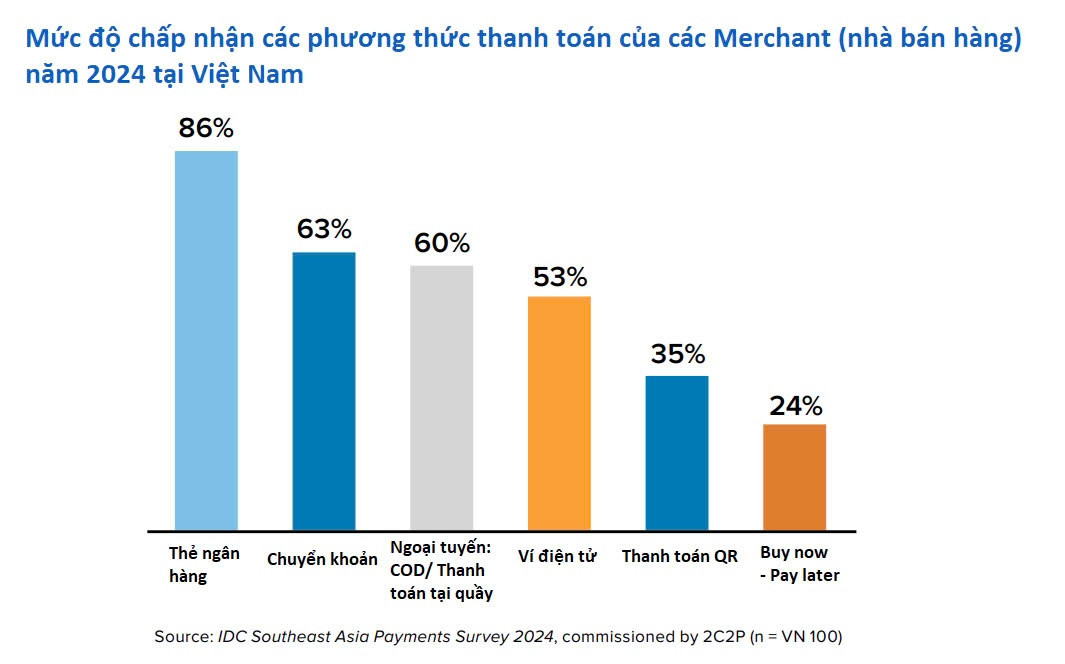 86% cửa hàng chấp nhận phương thức thanh toán này, khiến tiền mặt dần bị ‘gạt sang một bên’