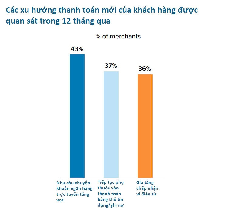 86% cửa hàng chấp nhận phương thức thanh toán này, khiến tiền mặt dần bị ‘gạt sang một bên’