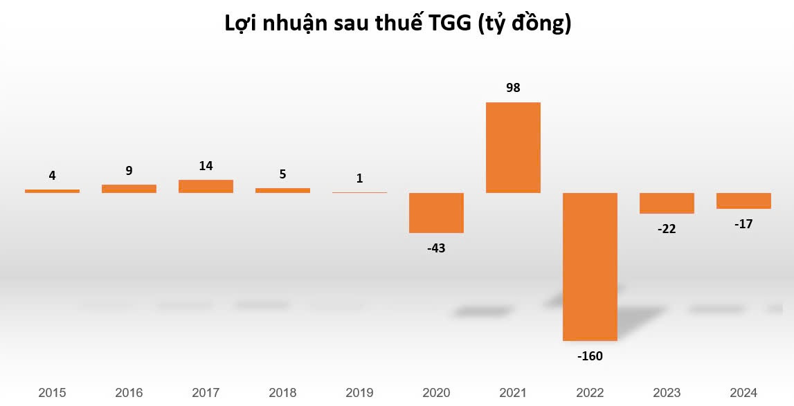 Cổ phiếu từng bị Đỗ Thành Nhân 'thổi giá' hơn 4.200% bất ngờ báo doanh thu tăng 68 lần