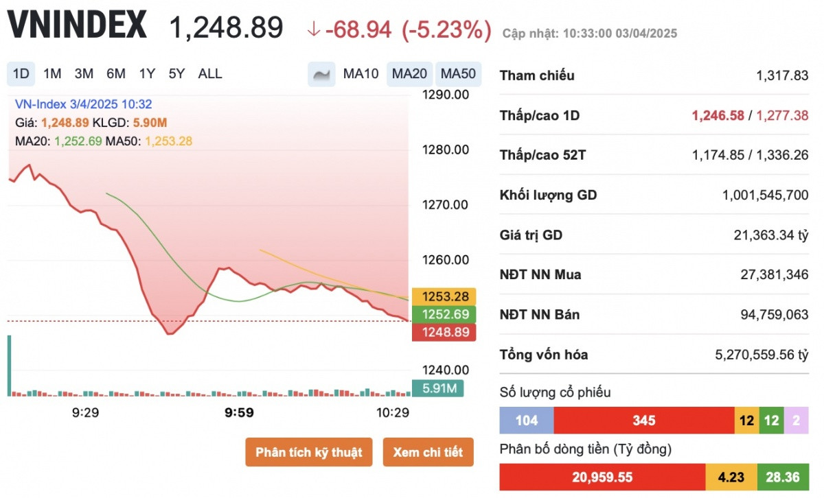 Vn-Index 'bay' 69 điểm trước thông tin áp thuế bất ngờ của của ông Trump: Chuyên gia nói gì?
