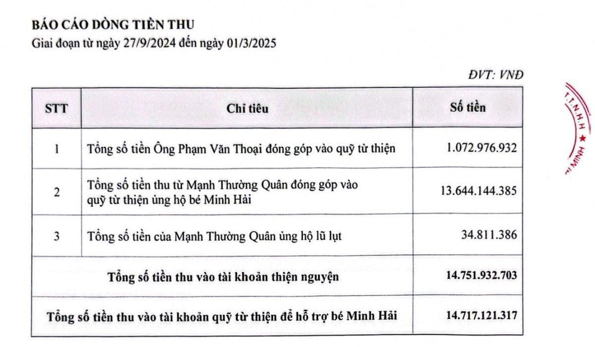 Công ty nào kiểm toán cho Phạm Thoại trong vụ việc liên quan mẹ Bắp và số tiền từ thiện hơn 16 tỷ đồng?
