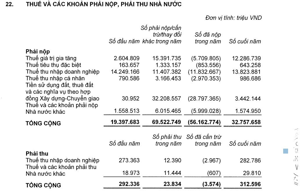 'Choáng' với số tiền nộp vào ngân sách Nhà nước của Vingroup (VIC): Bằng 15 tỉnh, thành cộng lại
