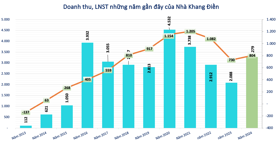 Khang Điền (KDH) cam kết trả thay khoản vay 1.250 tỷ tại VietinBank (CTG) nếu công ty con không trả đúng hạn