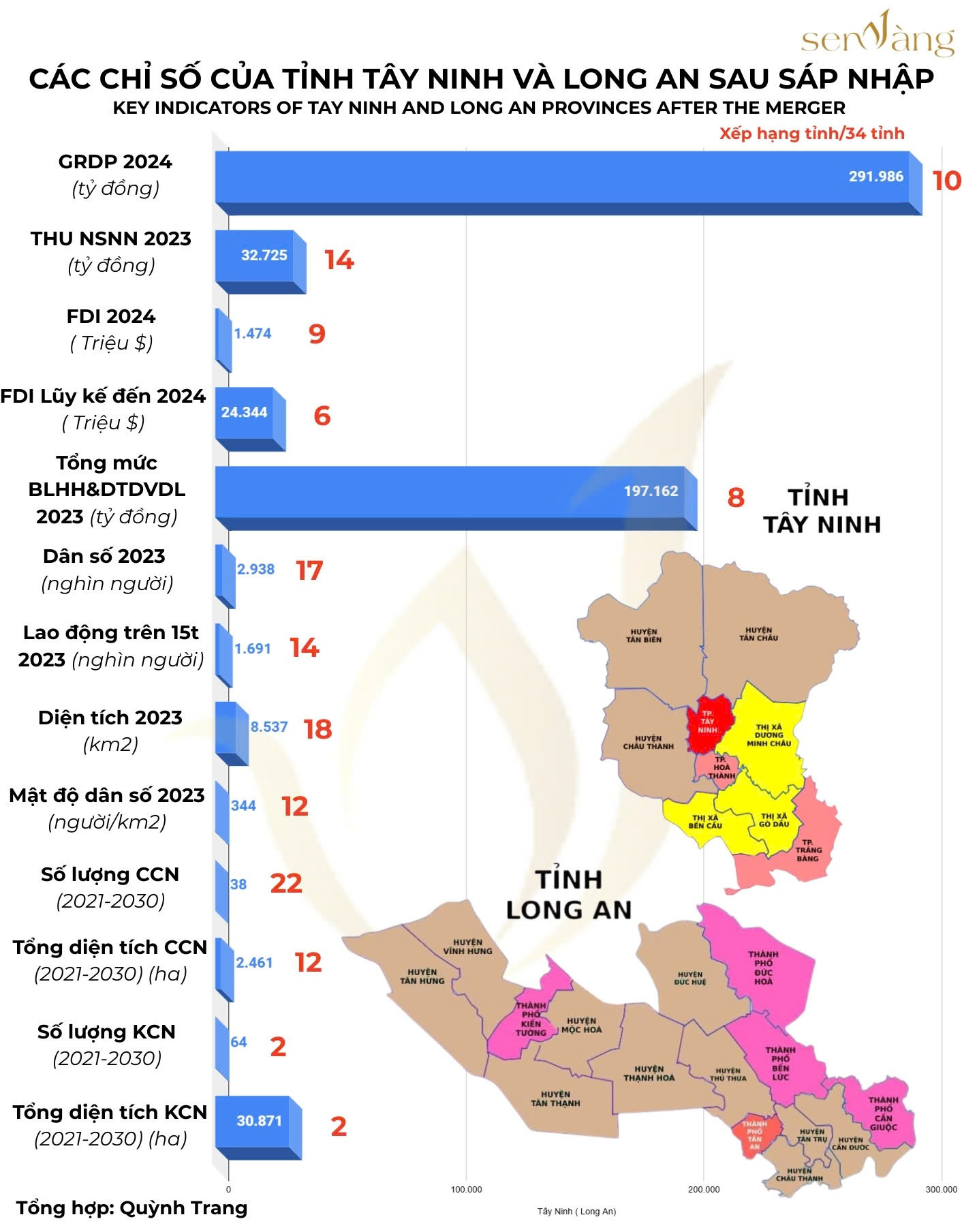 Sau sáp nhập, địa phương dự kiến có 350km đường biên giới với Campuchia sẽ trở thành tỉnh giàu có top đầu Việt Nam, là cực tăng trưởng mới của khu vực- Ảnh 2. Sau sáp nhập, địa phương dự kiến có 350km đường biên giới với Campuchia sẽ trở thành tỉnh giàu có top đầu Việt Nam, là cực tăng trưởng mới của khu vực- Ảnh 2.