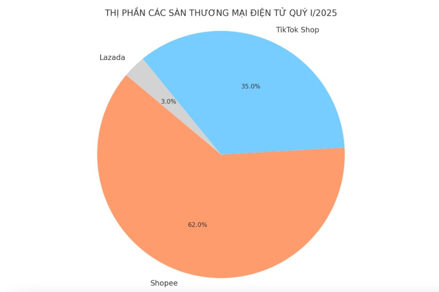 Mất hết khách, thị phần Tiki gần về 0
