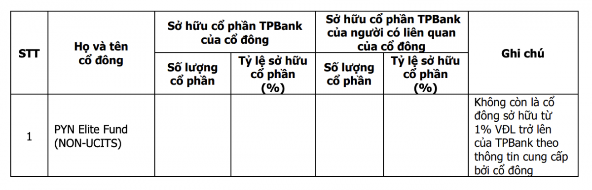 Một quỹ ngoại bất ngờ thoái vốn tại TPBank (TPB)