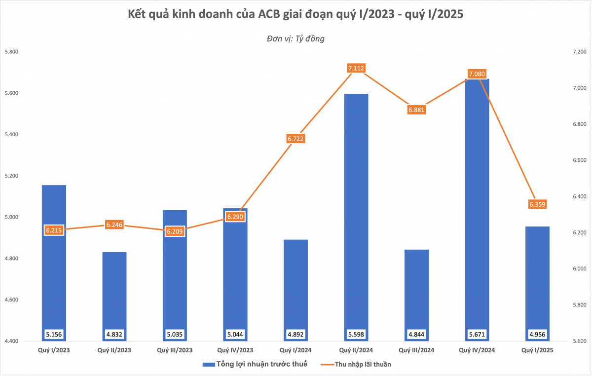 Lý do lợi nhuận của ACB ‘đi lùi’ so với cùng kỳ