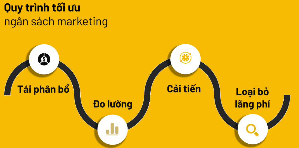 Tối ưu ngân sách Marketing Ngân hàng: Cắt giảm hay tái đầu tư?