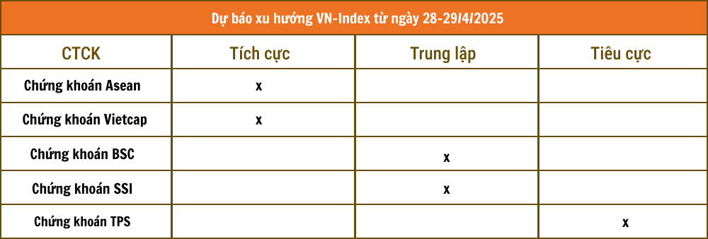 Nhận định chứng khoán 28 - 29/4: Thận trọng tâm lý bán trước kỳ nghỉ dài