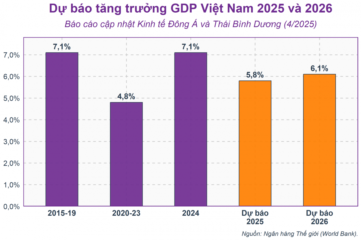 World Bank dự báo: Điều gì sẽ khiến Việt Nam trở thành ‘ngôi sao’ tăng trưởng Đông Nam Á năm 2025?