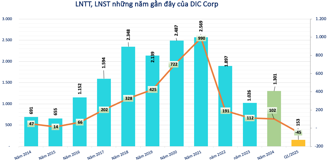 DIC Corp (DIG) báo lỗ nặng sau khi gia đình Chủ tịch bị giải chấp hàng chục triệu cổ phiếu