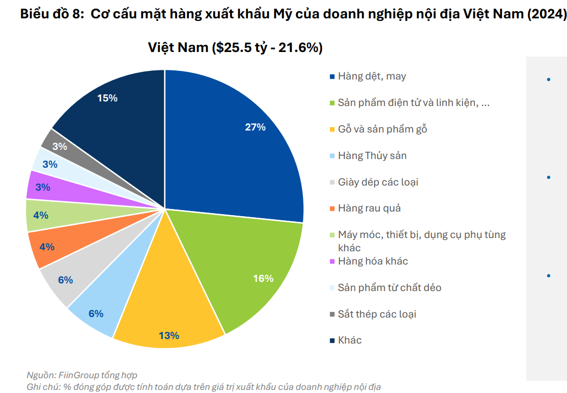 1.525 doanh nghiệp, 1,4 triệu việc làm: Ngành được coi là 'trái tim' của xuất khẩu Việt Nam đang ra sao?