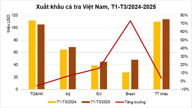 Thị trường đang tiêu thụ cá tra Việt Nam lớn nhất ảnh 1
