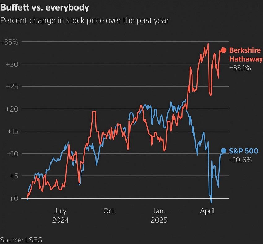 Huyền thoại Warren Buffett: 94 tuổi và vẫn chèo lái đế chế đầu tư lớn nhất thế giới