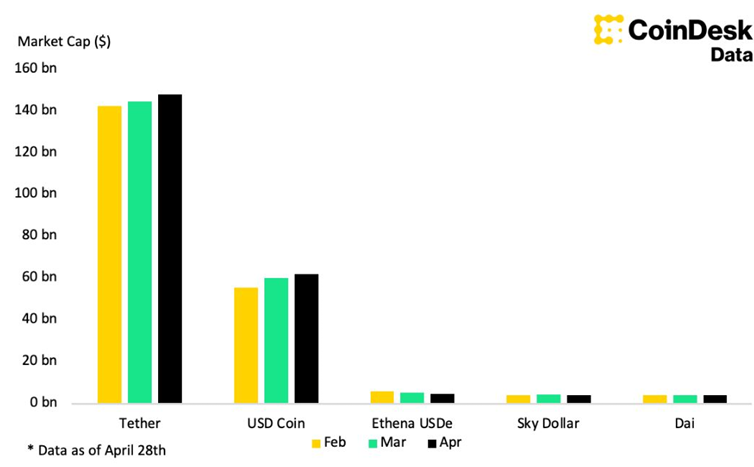 Khi các ngân hàng trung ương nhập cuộc: CBDC có thay thế được stablecoin?