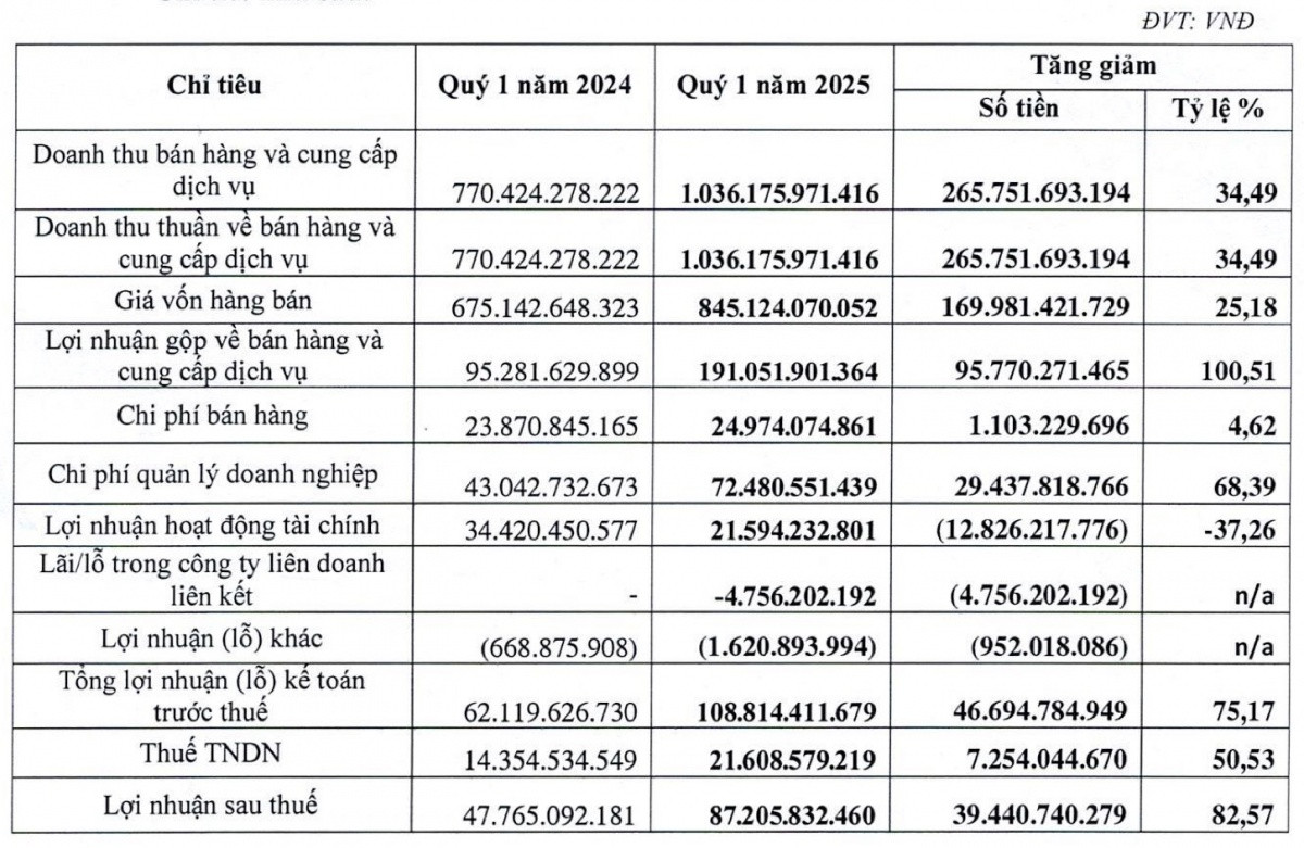 Trước khi thuế Mỹ có hiệu lực, doanh nghiệp ngành may 11.500 nhân sự báo lãi tăng 82% nhờ ký nhiều đơn hàng