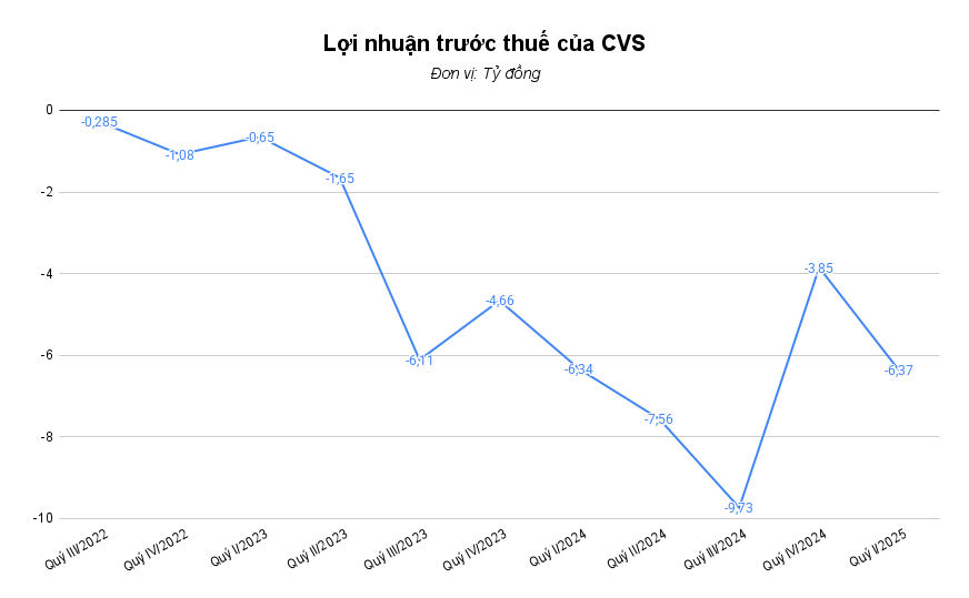 Có khoản thu tăng đột biến 12.953%, công ty chứng khoán ‘chung một nhà’ với MoMo vẫn thua lỗ quý thứ 10 liên tiếp