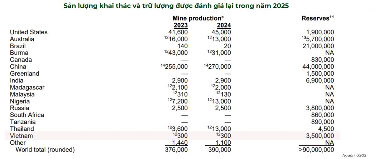 'Mỏ vàng' 3,5 triệu tấn - Át chủ bài mới của Việt Nam trên bàn cờ công nghệ toàn cầu