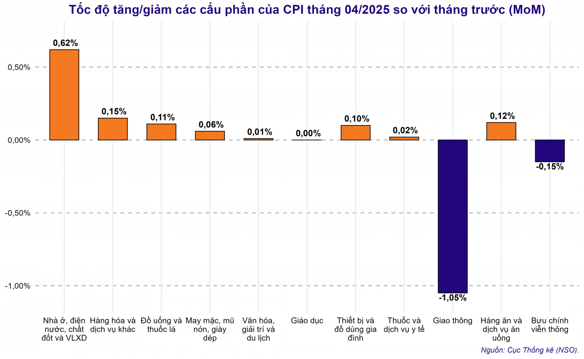 CPI tháng 4/2025 chỉ tăng 0,07%: Lạm phát thấp nhưng áp lực giá nhà, điện, ăn uống vẫn nóng