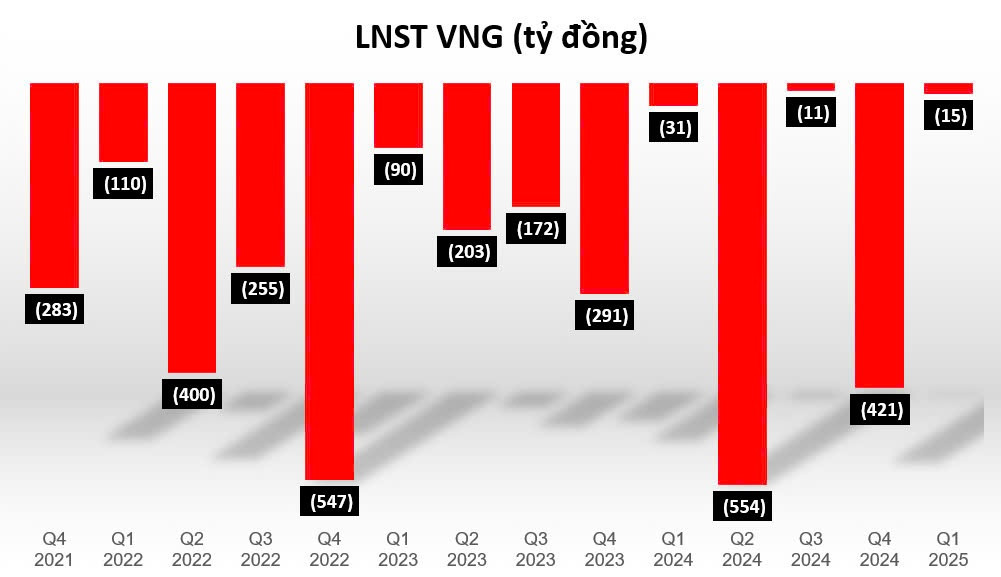 Lỗ triền miên 14 quý, 'ông chủ' của Zalo vẫn trả lương 70 triệu/tháng cho 3.333 nhân sự