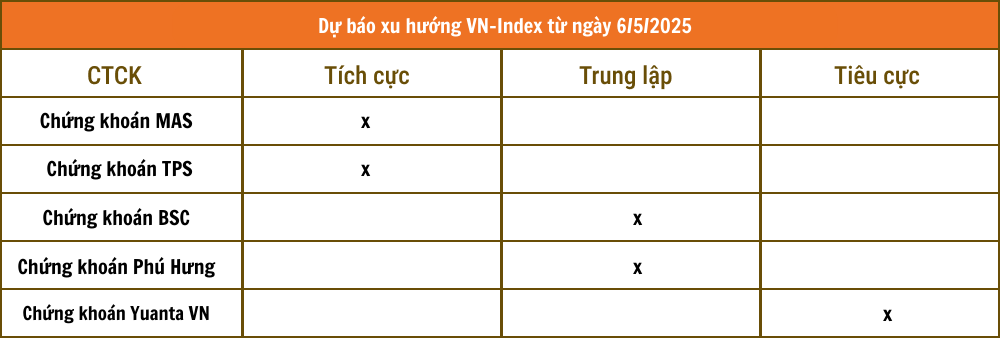 Nhận định chứng khoán 7/5: 'Nín thở' chờ đàm phán thuế Mỹ