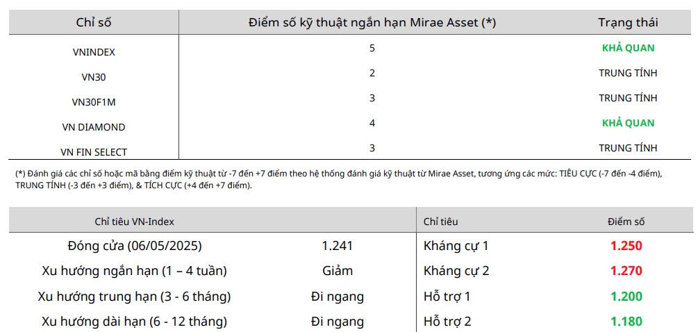 Nhận định chứng khoán 7/5: 'Nín thở' chờ đàm phán thuế Mỹ