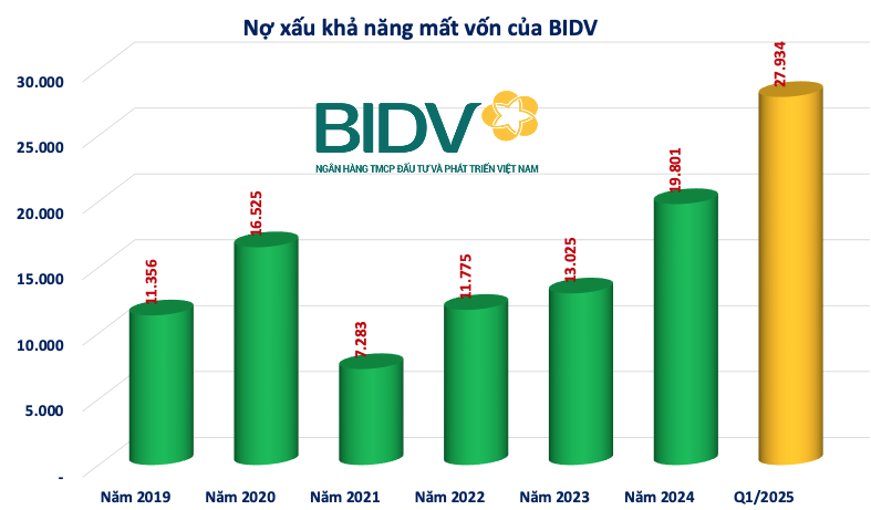 BIDV (BID) có 27.900 tỷ đồng nợ xấu khả năng mất vốn, cao nhất toàn hệ thống