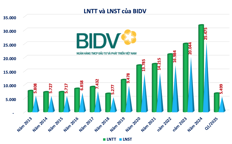 BIDV (BID) có 27.900 tỷ đồng nợ xấu khả năng mất vốn, cao nhất toàn hệ thống