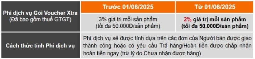 Từ 1/6: Shopee hạ phí cố định cho một số nhóm ngành hàng thiết yếu