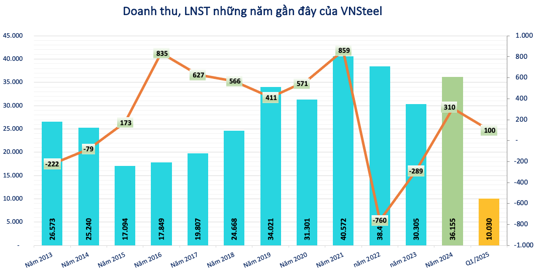 VNSteel (TVN) báo lãi tăng 119% trong quý I, vẫn còn nút thắt lớn tại dự án 8.100 tỷ đắp chiếu nhiều năm
