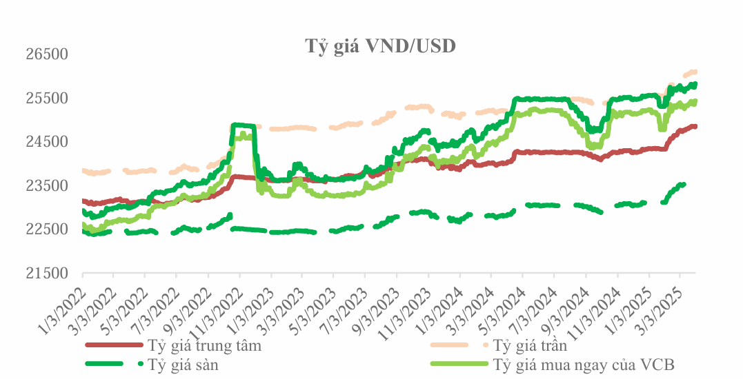 Tỷ giá trung tâm tăng mạnh quý I, tiến gần đến mốc 25.000 VND/USD