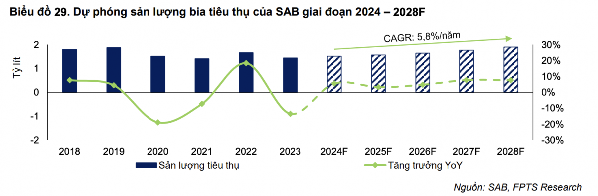 Sabeco (SAB) giữa ngã ba áp lực: Tốn gần 2.000 đồng để bán 1 lít bia