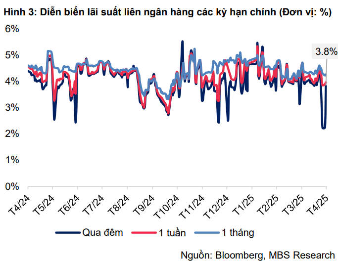 Lãi suất liên ngân hàng chạm đáy 13 tháng bất chấp NHNN hút ròng: Điều gì đang diễn ra trên thị trường tiền tệ?