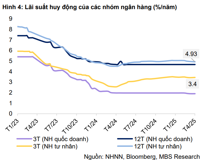 Lãi suất liên ngân hàng chạm đáy 13 tháng bất chấp NHNN hút ròng: Điều gì đang diễn ra trên thị trường tiền tệ?
