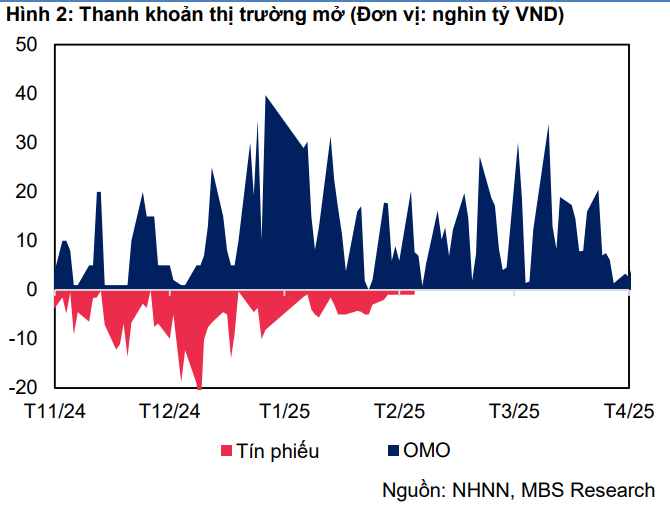 Lãi suất liên ngân hàng chạm đáy 13 tháng bất chấp NHNN hút ròng: Điều gì đang diễn ra trên thị trường tiền tệ?