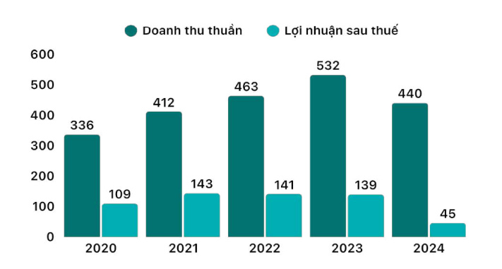 Doanh nghiệp sở hữu chuỗi bệnh viện 800 nhân sự tiếp tục báo lỗ quý, lãnh đạo nói gì?