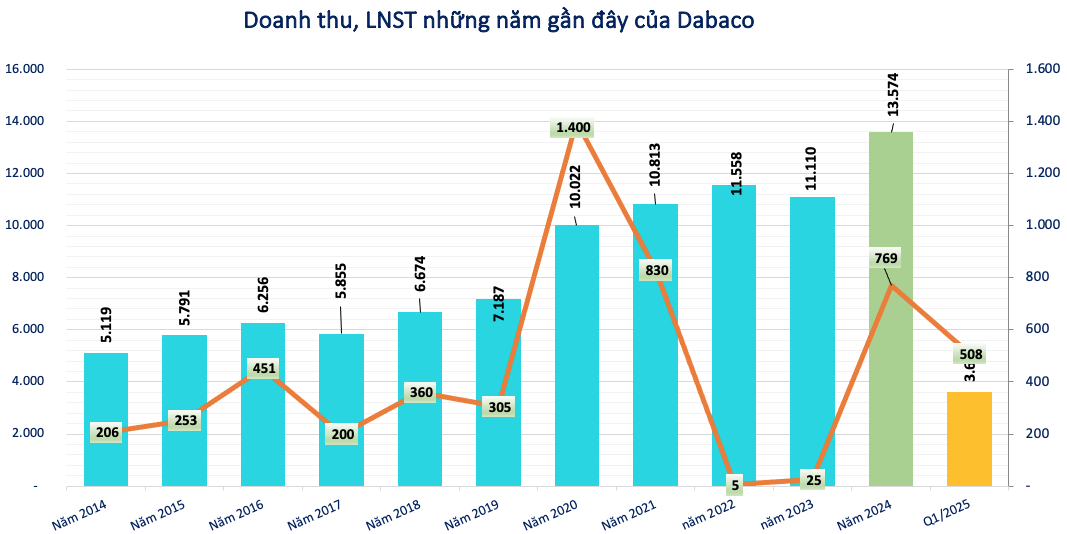 Thuế nhập khẩu về 0%: Cú hích cho ngành thức ăn chăn nuôi, Dabaco và Masan MEATLife hưởng lợi lớn