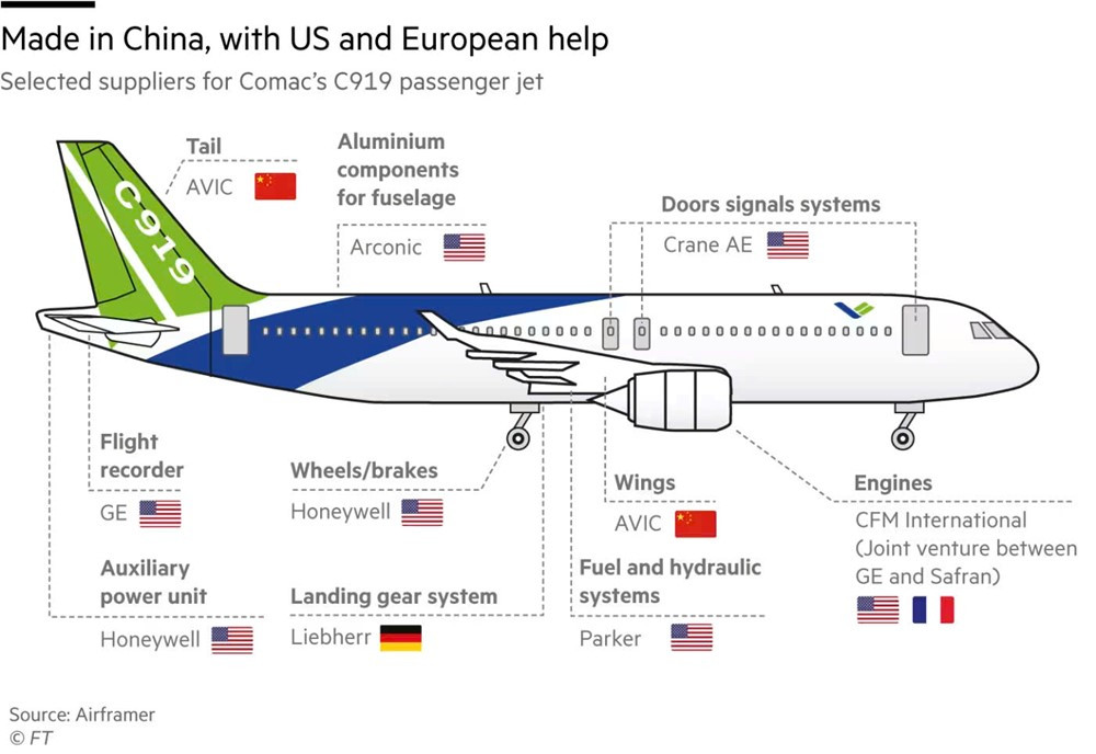Phụ thuộc động cơ Mỹ, giấc mơ vượt Boeing của máy bay ‘Made in China’ trước nguy cơ 'gãy cánh' - ảnh 2