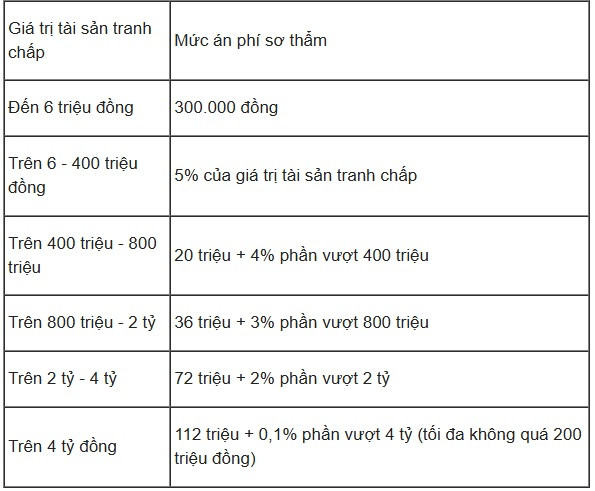 Từ giờ, mức án phí trong tranh chấp đất đai thừa kế có thể lên đến hàng trăm triệu đồng- Ảnh 1. Từ giờ, mức án phí trong tranh chấp đất đai thừa kế có thể lên đến hàng trăm triệu đồng- Ảnh 1.