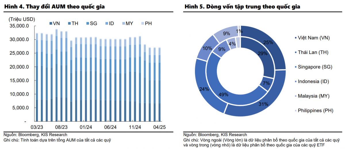 Dòng vốn tháo chạy khỏi Đông Nam Á, vì sao Việt Nam chống sốc tốt hơn Thái Lan, Singapore?