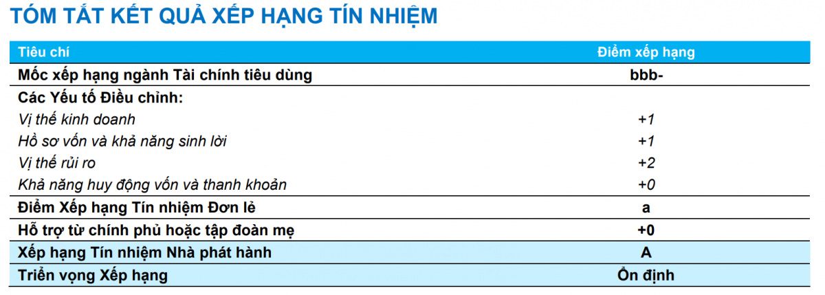 Home Credit trước thềm về tay SCB Thái Lan: Thị trường tài chính tiêu dùng Việt sắp có 'kỳ lân' mới?