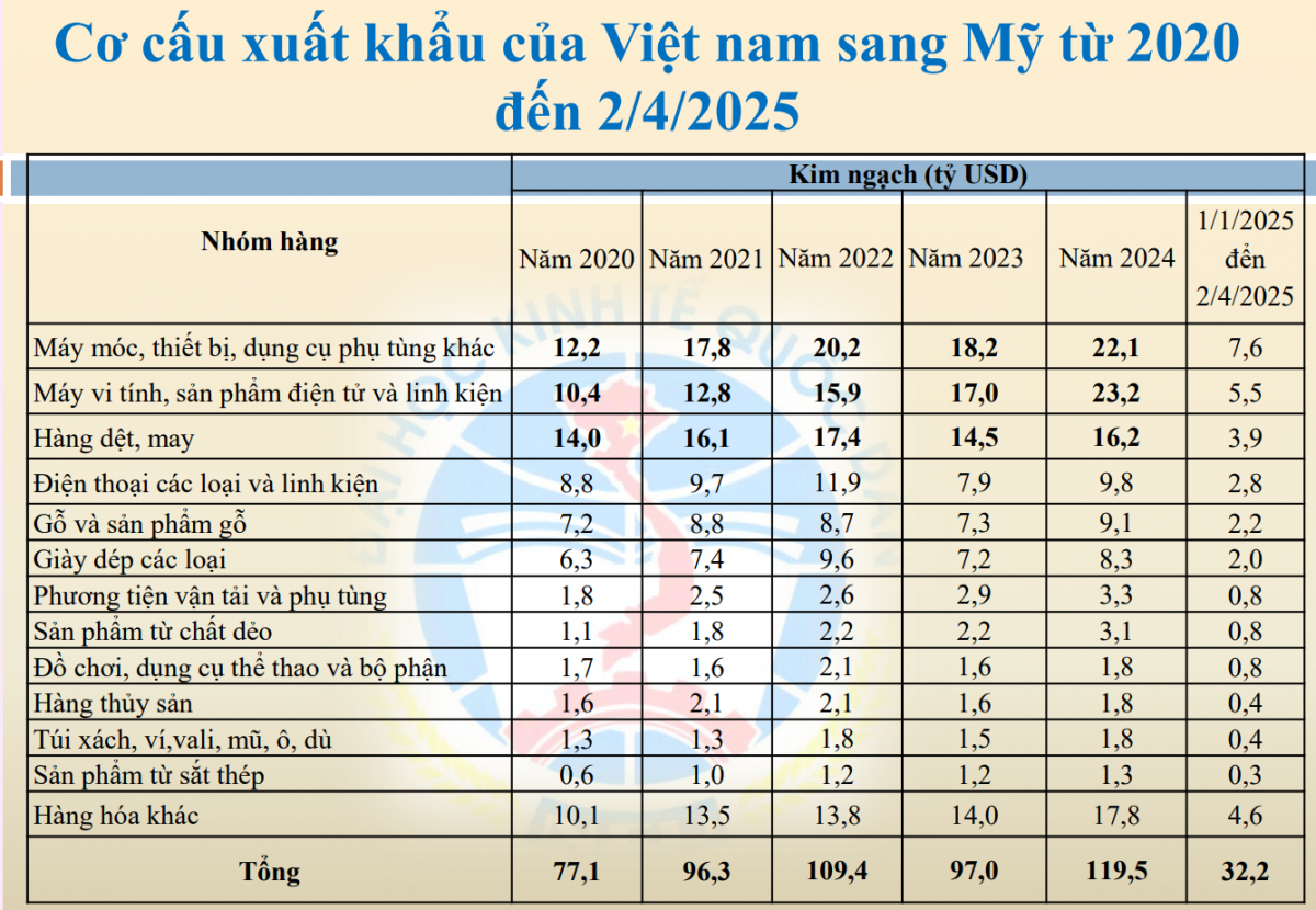 Thuế Mỹ đe dọa hàng chục tỷ USD xuất khẩu và cả dòng vốn FDI: Đã đến lúc Việt Nam 'lột xác' chuỗi cung ứng?