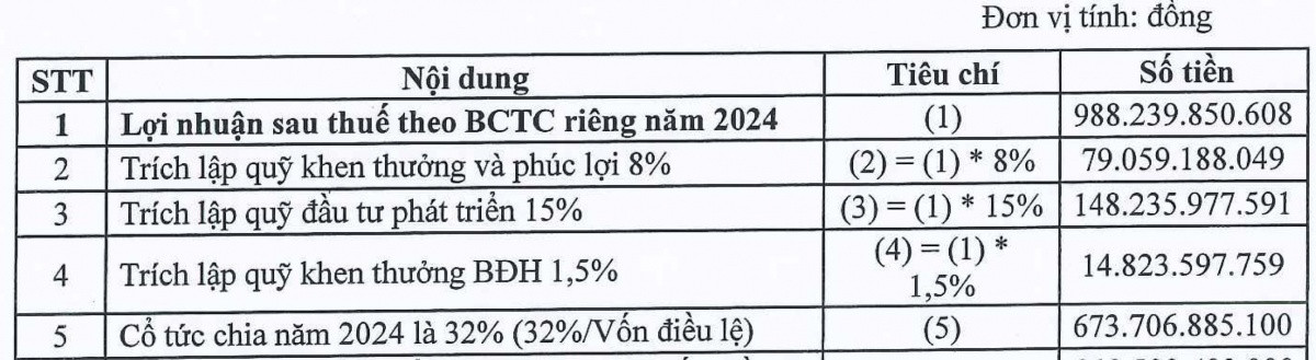 Lãi lớn gần 1.300 tỷ đồng, một doanh nghiệp khu công nghiệp chi tiếp 147 tỷ đồng trả cổ tức